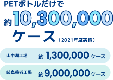 PETボトルだけで約10,300,000ケース(2021年度実績)山中湖工場 約1,300,000ケース 岐阜養老工場 約9,000,000ケース