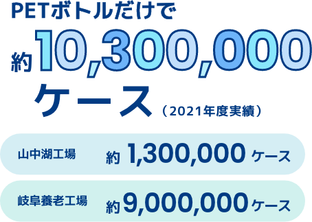 PETボトルだけで約10,300,000ケース（2021年度実績）山中湖工場 約1,300,000ケース 岐阜養老工場 約9,000,000ケース