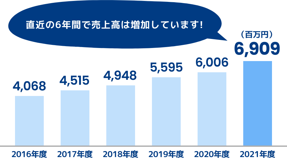 売上高の推移は? 直近の6年間で売上高は増加しています!