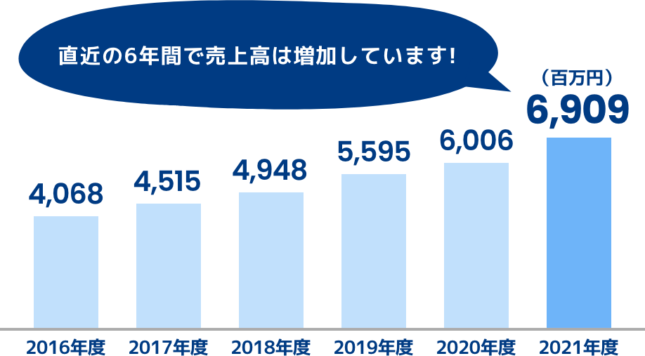 売上高の推移は？ 直近の6年間で売上高は増加しています!